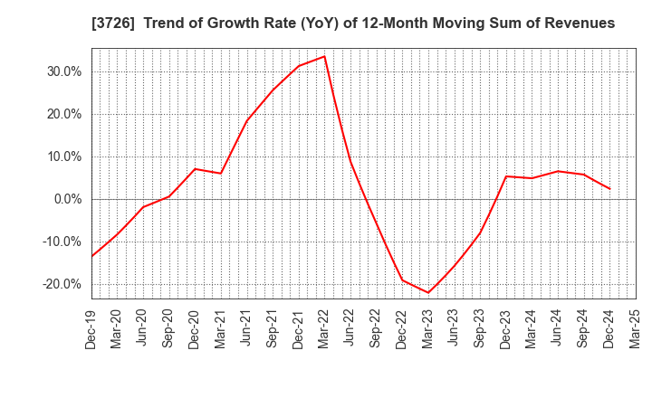 3726 4Cs HD Co.,Ltd.: Trend of Growth Rate (YoY) of 12-Month Moving Sum of Revenues
