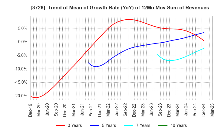3726 4Cs HD Co.,Ltd.: Trend of Mean of Growth Rate (YoY) of 12Mo Mov Sum of Revenues
