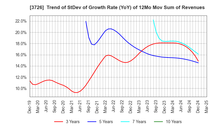 3726 4Cs HD Co.,Ltd.: Trend of StDev of Growth Rate (YoY) of 12Mo Mov Sum of Revenues