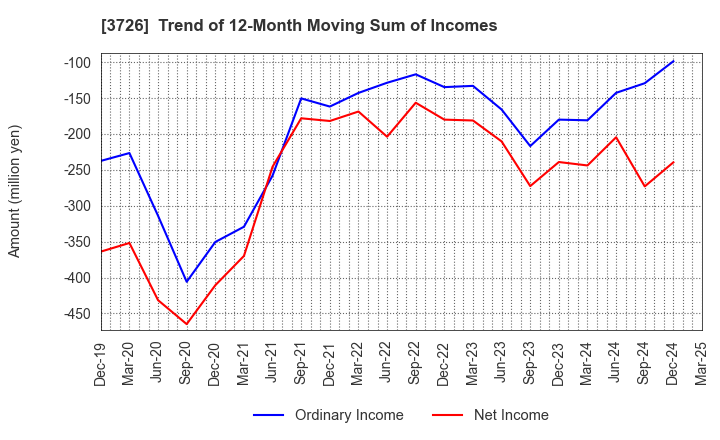 3726 4Cs HD Co.,Ltd.: Trend of 12-Month Moving Sum of Incomes