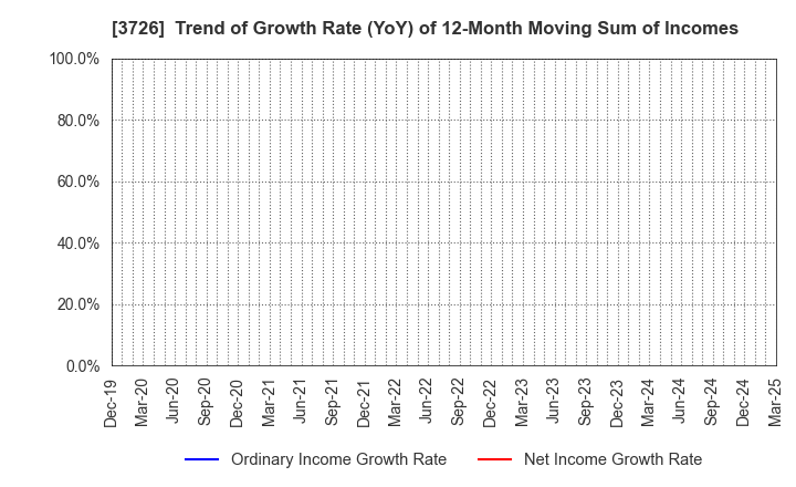 3726 4Cs HD Co.,Ltd.: Trend of Growth Rate (YoY) of 12-Month Moving Sum of Incomes