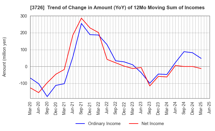 3726 4Cs HD Co.,Ltd.: Trend of Change in Amount (YoY) of 12Mo Moving Sum of Incomes