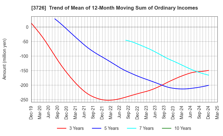 3726 4Cs HD Co.,Ltd.: Trend of Mean of 12-Month Moving Sum of Ordinary Incomes