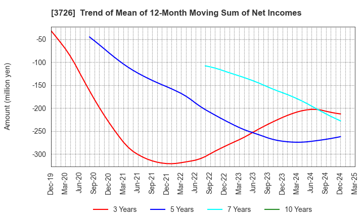 3726 4Cs HD Co.,Ltd.: Trend of Mean of 12-Month Moving Sum of Net Incomes