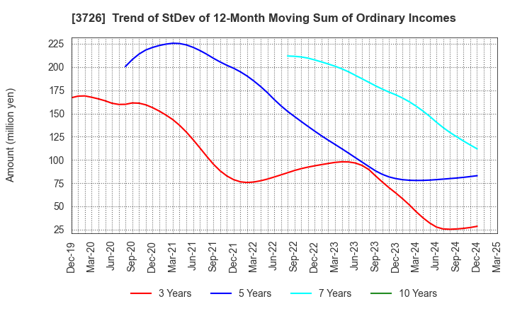 3726 4Cs HD Co.,Ltd.: Trend of StDev of 12-Month Moving Sum of Ordinary Incomes
