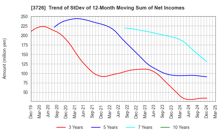 3726 4Cs HD Co.,Ltd.: Trend of StDev of 12-Month Moving Sum of Net Incomes