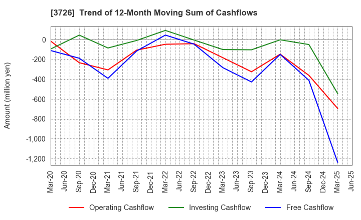 3726 4Cs HD Co.,Ltd.: Trend of 12-Month Moving Sum of Cashflows