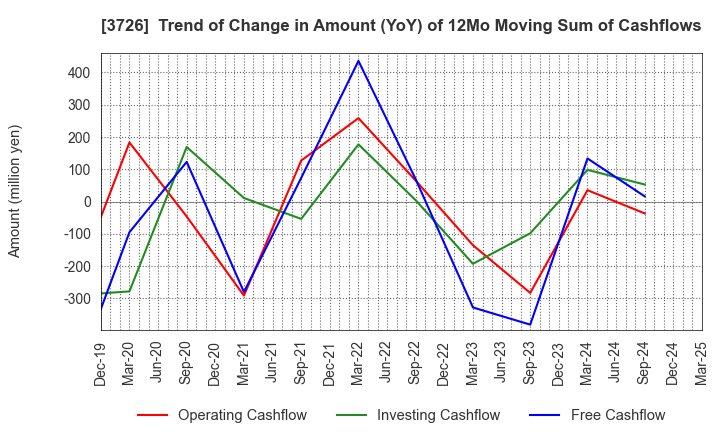 3726 4Cs HD Co.,Ltd.: Trend of Change in Amount (YoY) of 12Mo Moving Sum of Cashflows