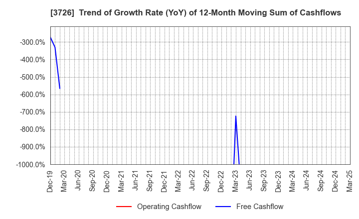 3726 4Cs HD Co.,Ltd.: Trend of Growth Rate (YoY) of 12-Month Moving Sum of Cashflows