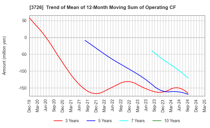 3726 4Cs HD Co.,Ltd.: Trend of Mean of 12-Month Moving Sum of Operating CF