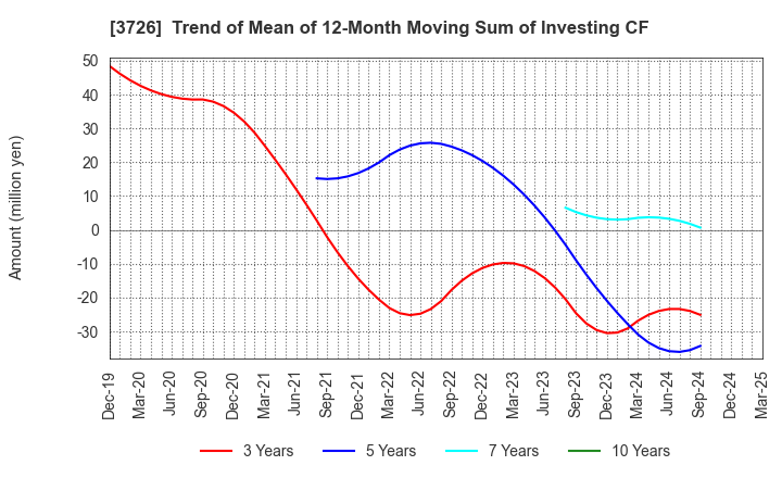 3726 4Cs HD Co.,Ltd.: Trend of Mean of 12-Month Moving Sum of Investing CF