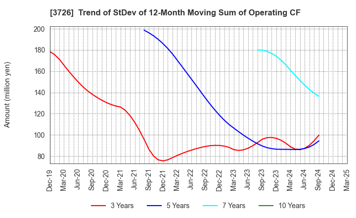 3726 4Cs HD Co.,Ltd.: Trend of StDev of 12-Month Moving Sum of Operating CF