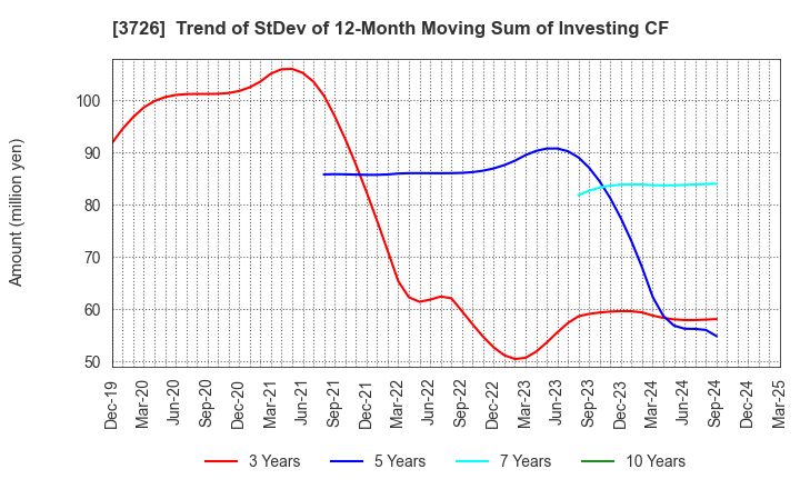 3726 4Cs HD Co.,Ltd.: Trend of StDev of 12-Month Moving Sum of Investing CF
