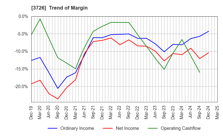 3726 4Cs HD Co.,Ltd.: Trend of Margin