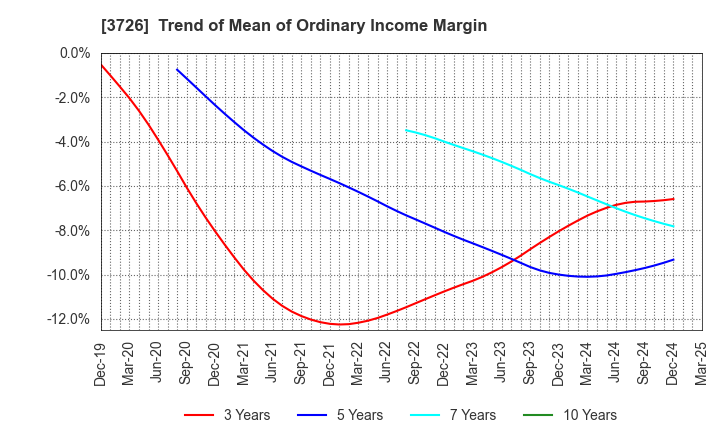 3726 4Cs HD Co.,Ltd.: Trend of Mean of Ordinary Income Margin