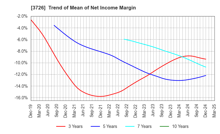 3726 4Cs HD Co.,Ltd.: Trend of Mean of Net Income Margin