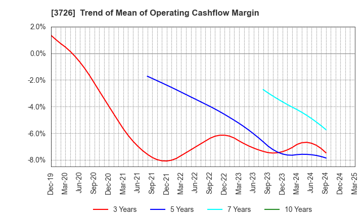 3726 4Cs HD Co.,Ltd.: Trend of Mean of Operating Cashflow Margin