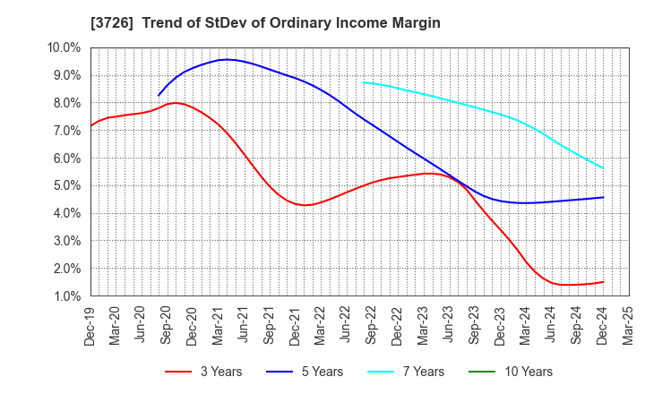 3726 4Cs HD Co.,Ltd.: Trend of StDev of Ordinary Income Margin