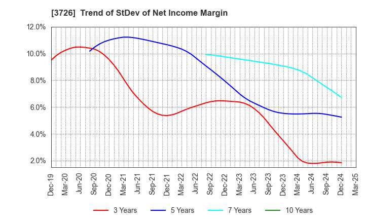 3726 4Cs HD Co.,Ltd.: Trend of StDev of Net Income Margin
