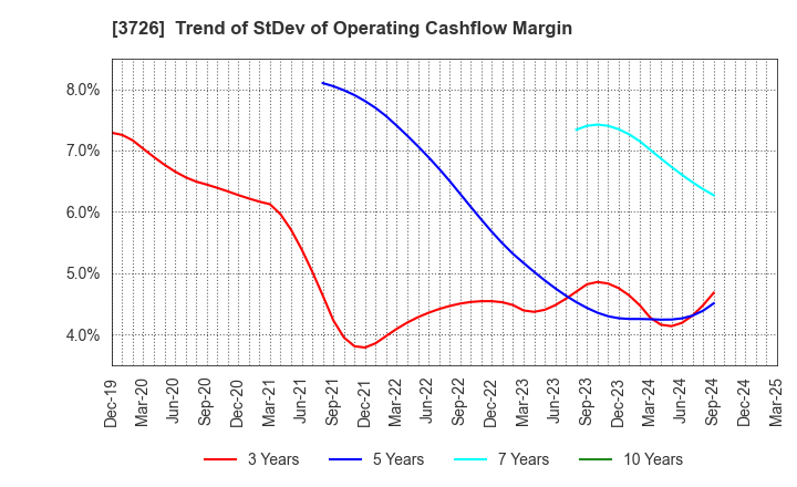 3726 4Cs HD Co.,Ltd.: Trend of StDev of Operating Cashflow Margin