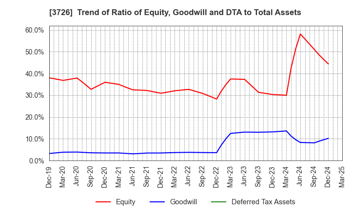 3726 4Cs HD Co.,Ltd.: Trend of Ratio of Equity, Goodwill and DTA to Total Assets