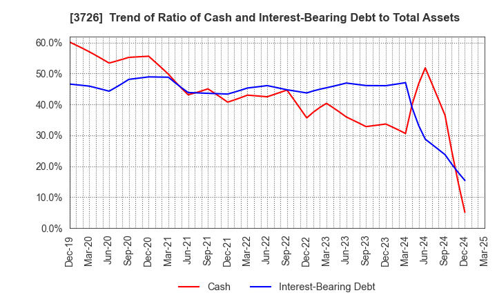 3726 4Cs HD Co.,Ltd.: Trend of Ratio of Cash and Interest-Bearing Debt to Total Assets