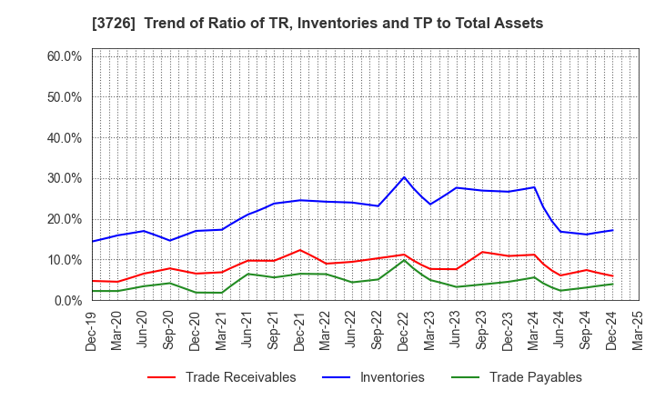 3726 4Cs HD Co.,Ltd.: Trend of Ratio of TR, Inventories and TP to Total Assets