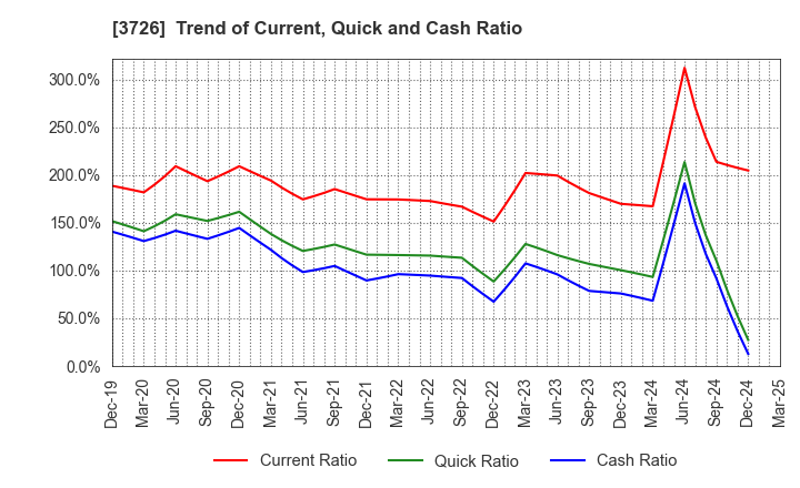 3726 4Cs HD Co.,Ltd.: Trend of Current, Quick and Cash Ratio