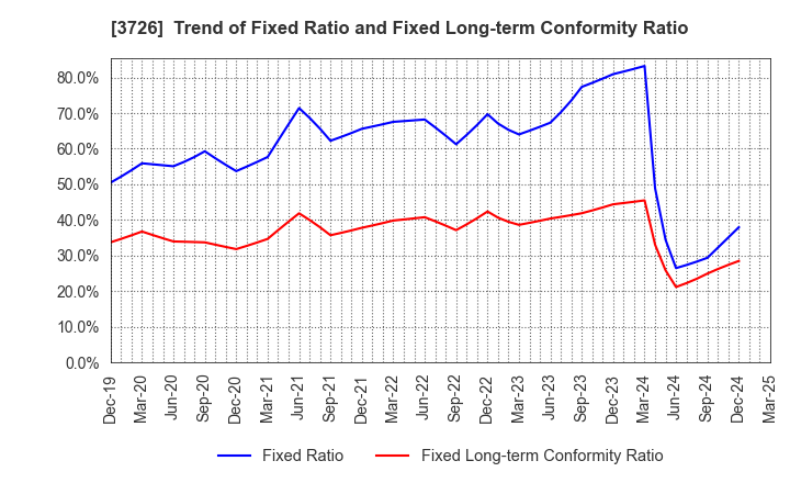 3726 4Cs HD Co.,Ltd.: Trend of Fixed Ratio and Fixed Long-term Conformity Ratio