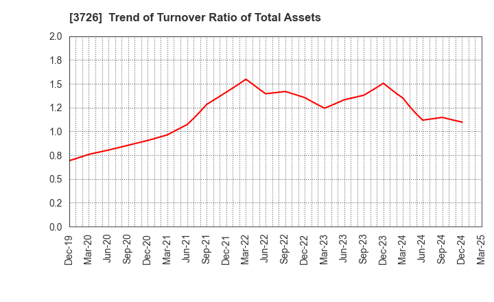 3726 4Cs HD Co.,Ltd.: Trend of Turnover Ratio of Total Assets