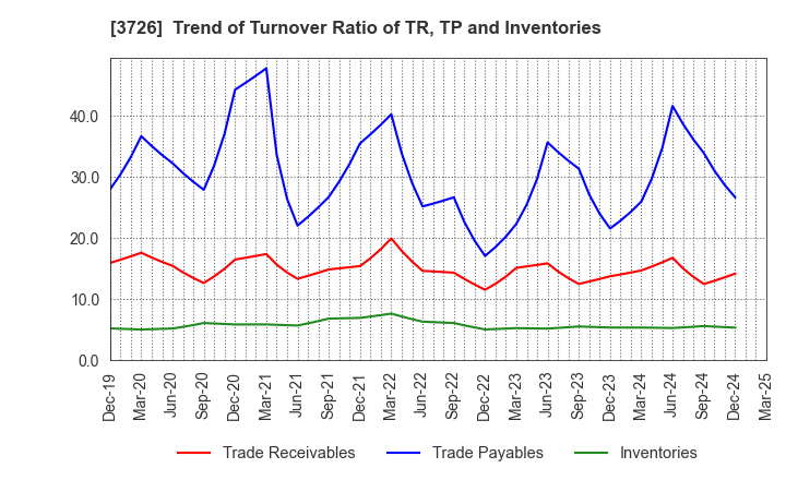 3726 4Cs HD Co.,Ltd.: Trend of Turnover Ratio of TR, TP and Inventories
