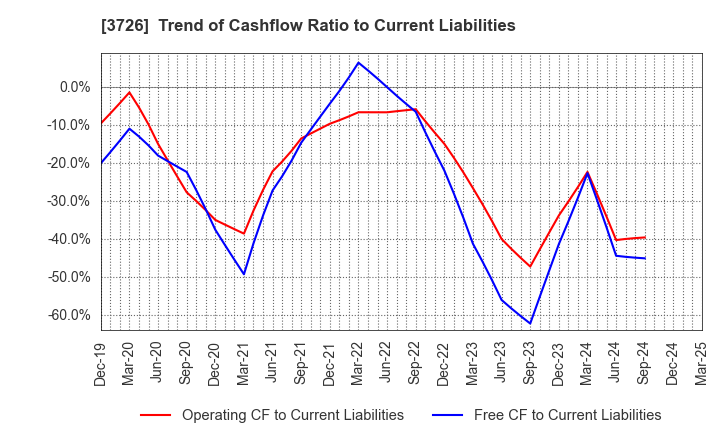 3726 4Cs HD Co.,Ltd.: Trend of Cashflow Ratio to Current Liabilities
