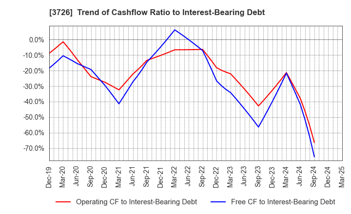 3726 4Cs HD Co.,Ltd.: Trend of Cashflow Ratio to Interest-Bearing Debt