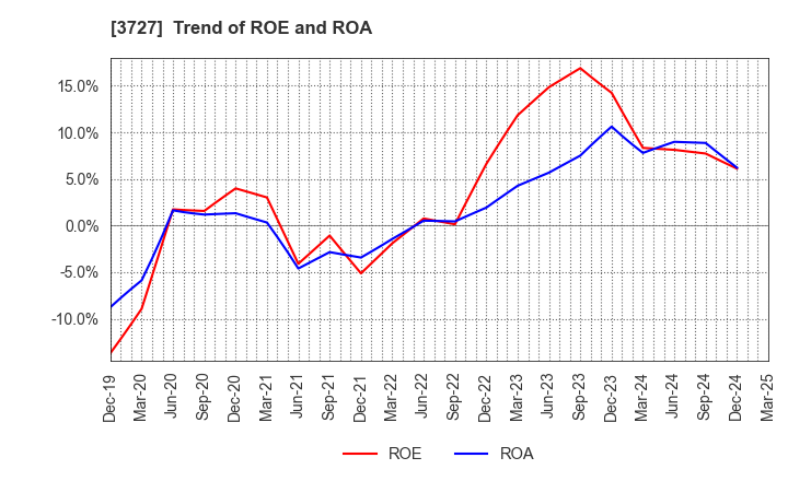 3727 Aplix Corporation: Trend of ROE and ROA