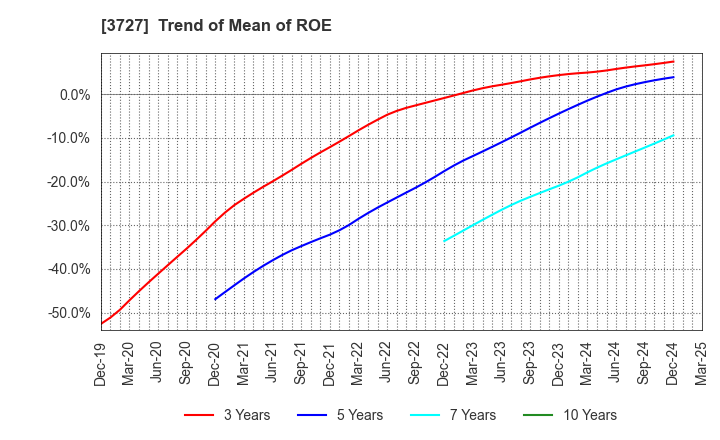 3727 Aplix Corporation: Trend of Mean of ROE