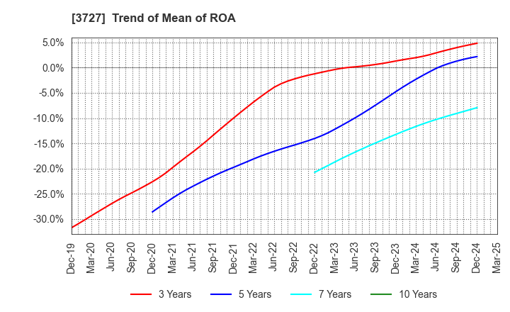 3727 Aplix Corporation: Trend of Mean of ROA
