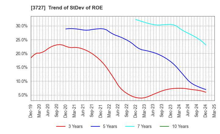 3727 Aplix Corporation: Trend of StDev of ROE