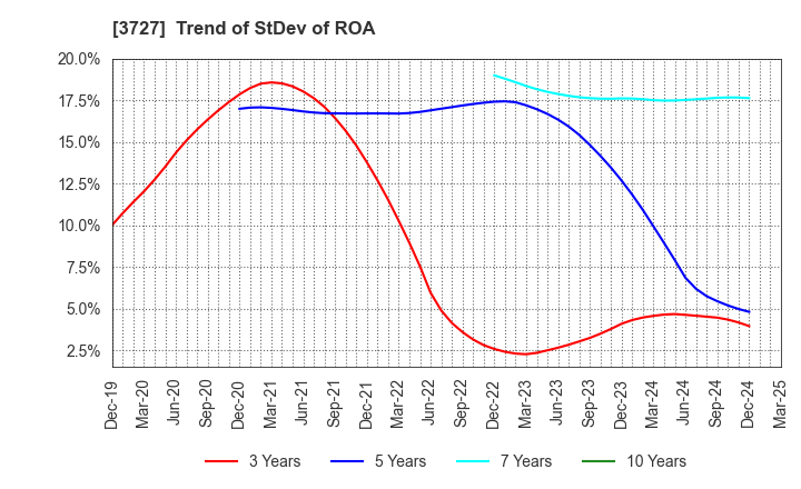 3727 Aplix Corporation: Trend of StDev of ROA