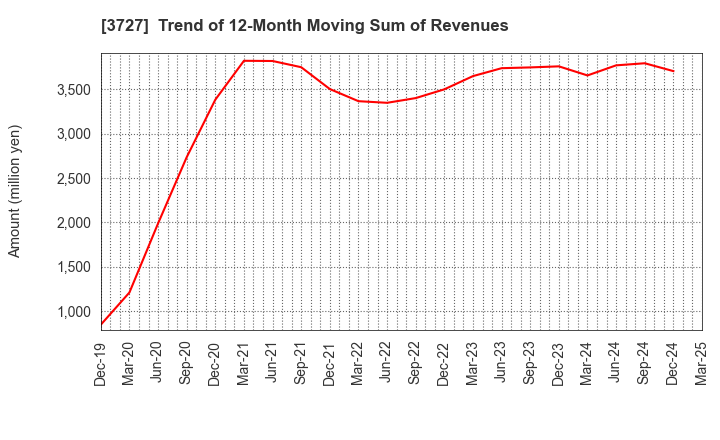 3727 Aplix Corporation: Trend of 12-Month Moving Sum of Revenues