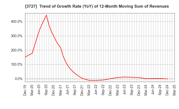 3727 Aplix Corporation: Trend of Growth Rate (YoY) of 12-Month Moving Sum of Revenues