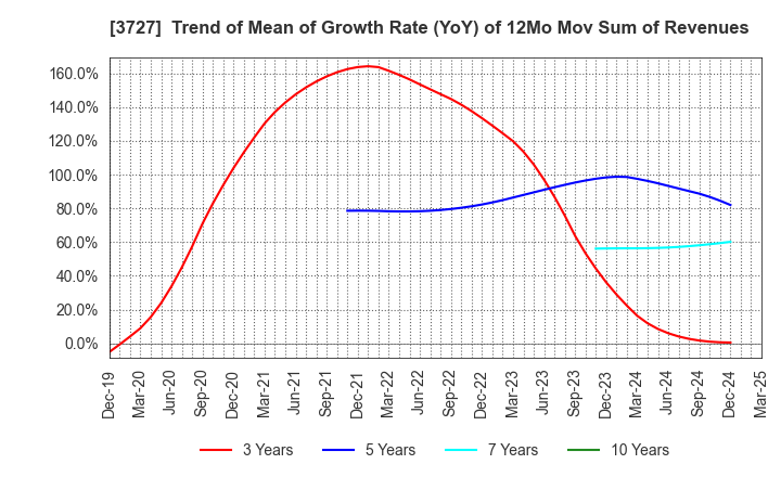 3727 Aplix Corporation: Trend of Mean of Growth Rate (YoY) of 12Mo Mov Sum of Revenues