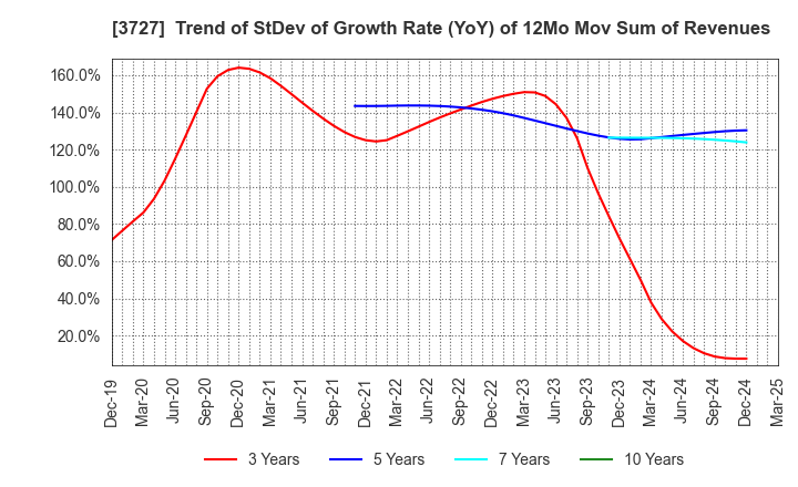 3727 Aplix Corporation: Trend of StDev of Growth Rate (YoY) of 12Mo Mov Sum of Revenues