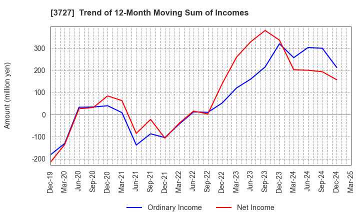 3727 Aplix Corporation: Trend of 12-Month Moving Sum of Incomes