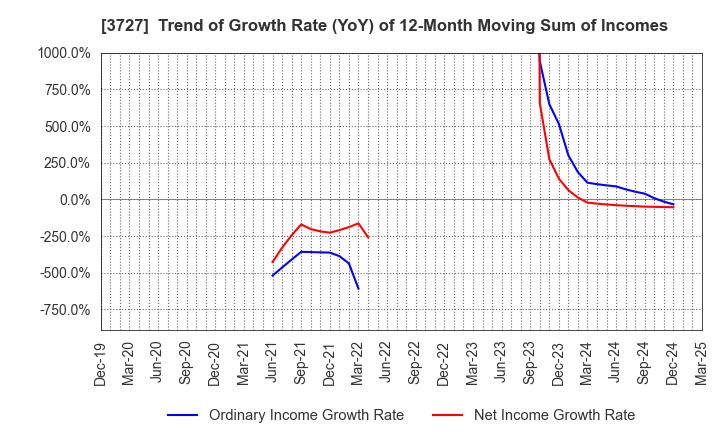 3727 Aplix Corporation: Trend of Growth Rate (YoY) of 12-Month Moving Sum of Incomes