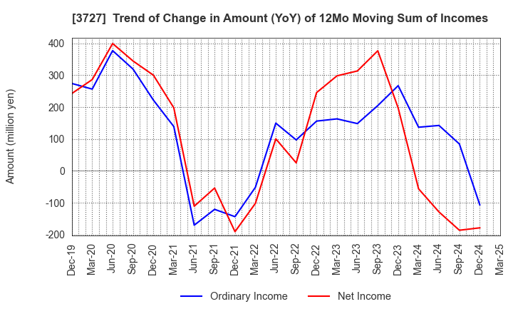 3727 Aplix Corporation: Trend of Change in Amount (YoY) of 12Mo Moving Sum of Incomes