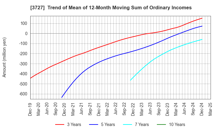 3727 Aplix Corporation: Trend of Mean of 12-Month Moving Sum of Ordinary Incomes
