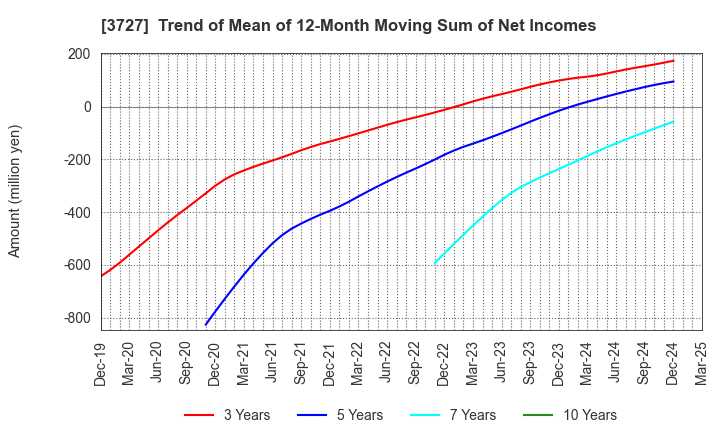 3727 Aplix Corporation: Trend of Mean of 12-Month Moving Sum of Net Incomes