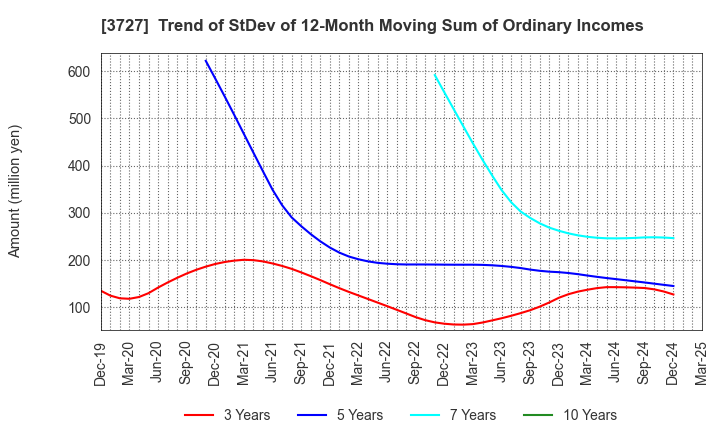 3727 Aplix Corporation: Trend of StDev of 12-Month Moving Sum of Ordinary Incomes