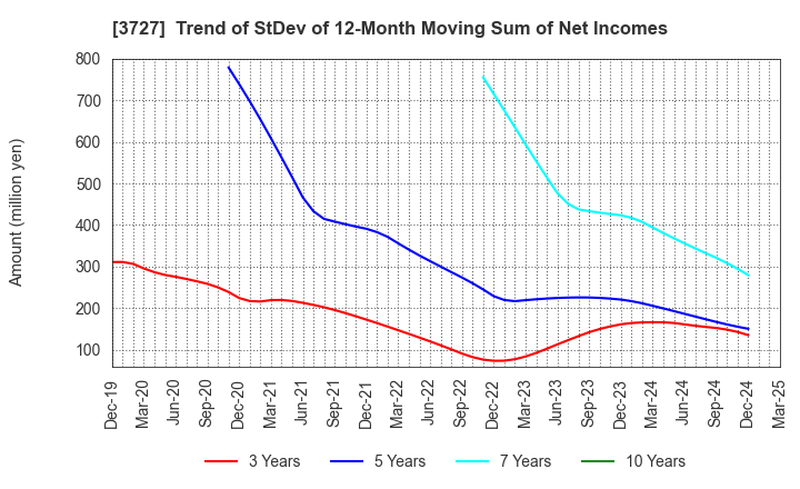 3727 Aplix Corporation: Trend of StDev of 12-Month Moving Sum of Net Incomes
