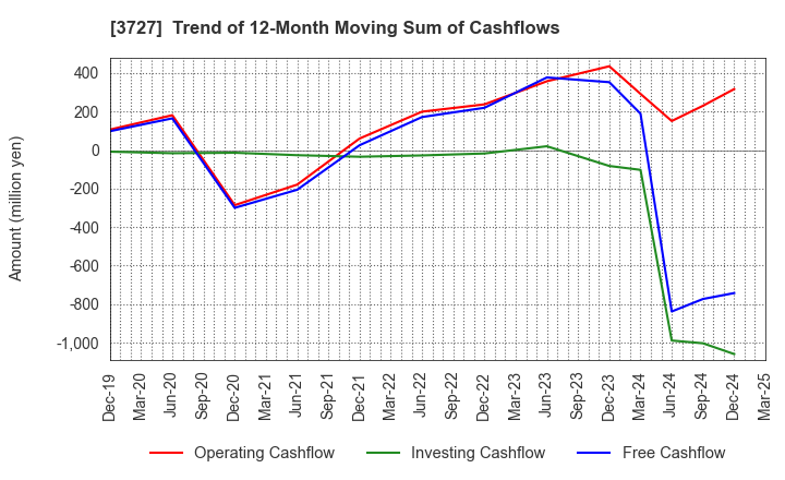3727 Aplix Corporation: Trend of 12-Month Moving Sum of Cashflows